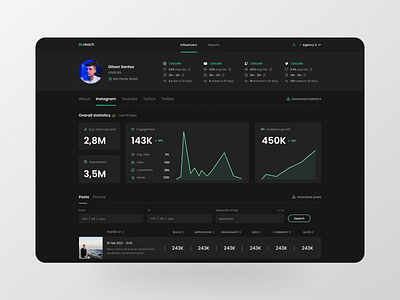 Inreach – Influencer data analytics platform influencers ui ux