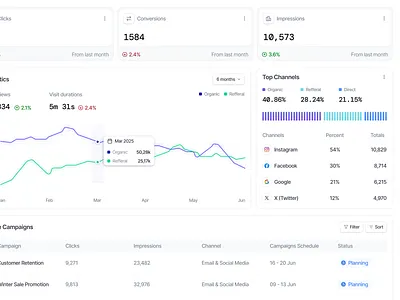 Analytics Dashboard: Top Channels Widget analytics analytics dashboard chart chart data visualization dashboard data visualization growth tracking dashboard kjwfn product analytics product design saas saas dashboard statistics traffic channels widget uiux uiux saas web analytics web app web design widget