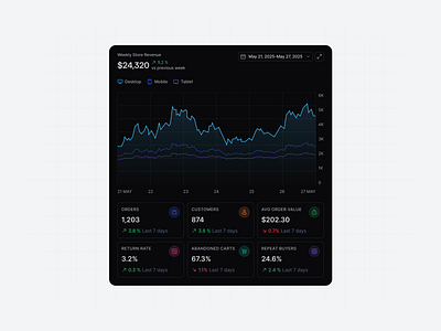Dark E-commerce Analytics Dashboard analytics analytics dashboard analytics platform analytics ui analytics widgets chart crm dark theme design dashboard dashboard interface dashboard widget dashboard widgets dashboard widgets ui data visualization e commerce kpi cards revenue analytics saas widget widget dashboard projects