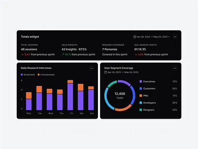 UX Research Dashboard bar chart dark mode ux design research tool insights widget interview tracking ui persona product discovery ui research analytics ui research metrics research summary research team dashboard usability testing user interviews tracker ux ops dashboard ux research ux research dashboard widget