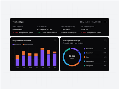 UX Research Dashboard bar chart dark mode ux design research tool insights widget interview tracking ui persona product discovery ui research analytics ui research metrics research summary research team dashboard usability testing user interviews tracker ux ops dashboard ux research ux research dashboard widget