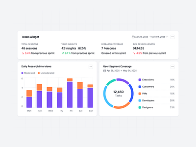 UX Research Metrics — Light Mode Dashboard analytics interface dashboard dashboard components design research donut chart insights tracker interviews graph light mode light mode ui product discovery ui research metrics research platform usability user research ux analytics ux ops tools ux research ux research dashboard ux teams widget