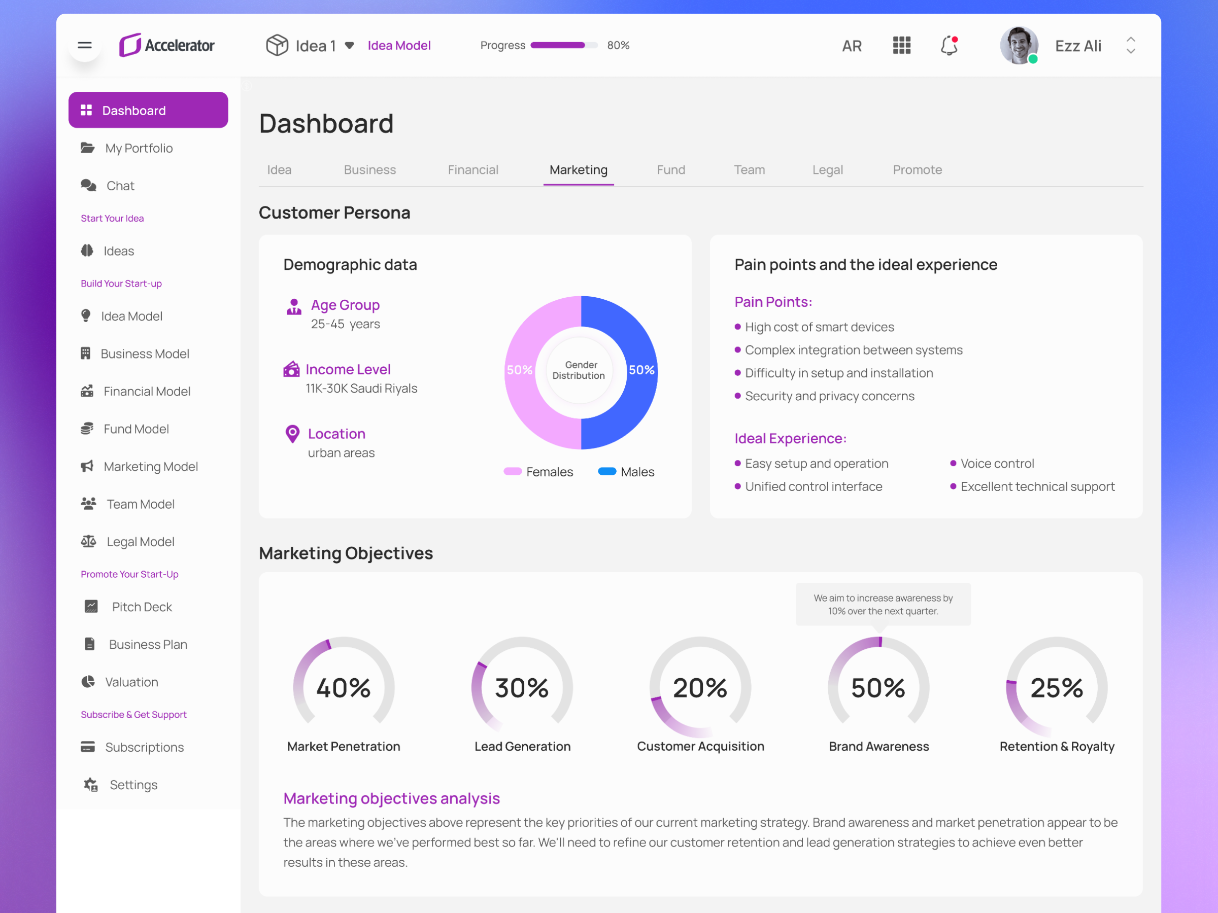 📊 Startup Marketing Dashboard — UX/UI Case Study animation app branding clean dailyui design figma icon illustration logo minimal typography ui ui design uiux ux vector web web design website