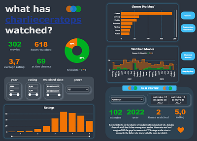 Movie Diary Dashboard 🍿 dashboard data data visualization movie