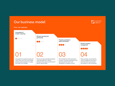 Real Estate Investment Presentation Slide Design in PowerPoint branding business presentation design design presentation illustration investment slide investor deck pitch deck powerpoint powerpoint design powerpoint template presentation presentation design real estate deck slide slide deck design