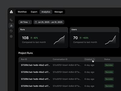 AI Workflow Analytics ai analytics automation chart dark flow sidebar stats table workflow