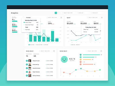 Workforce Dashboard ai analytics analytics dashboard bar charts dashboard data analytics on demand jobs operational dashboard reviews sentiment analysis statistics workforce