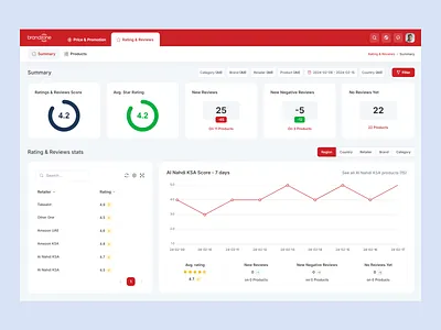 Clean & Minimal Web Dashboard Design admin dashboard branding dashboard dashboard design dashboard ui dashboard ux design figma illustration interface minimal ui user dashboard user panel