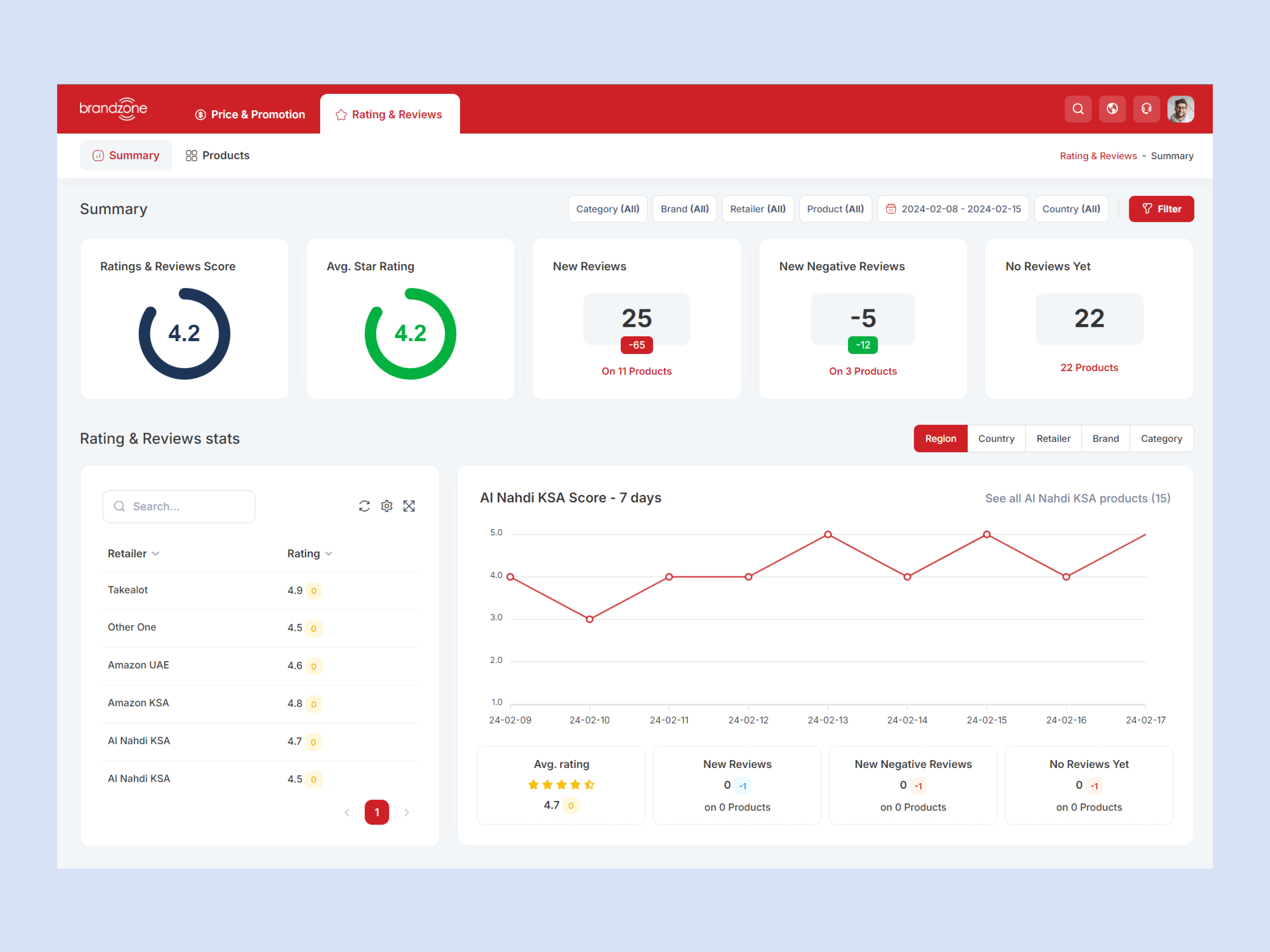 Example of Design Dashboard In Figma Or Html Css Js