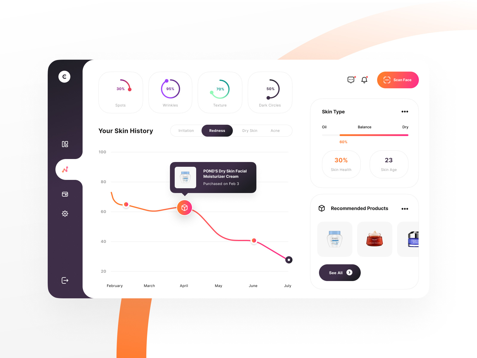 Skin Care - Dashboard by Johnny Kyorov for Affan Lab on Dribbble