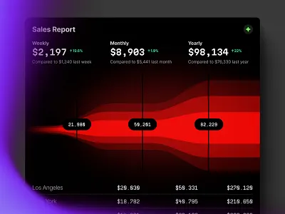 Funnel Marketing chart chart corporate credits dashboard data dataviz desktop funnel chart startup statistic tech template ui ux vibecode vibecoding widgets
