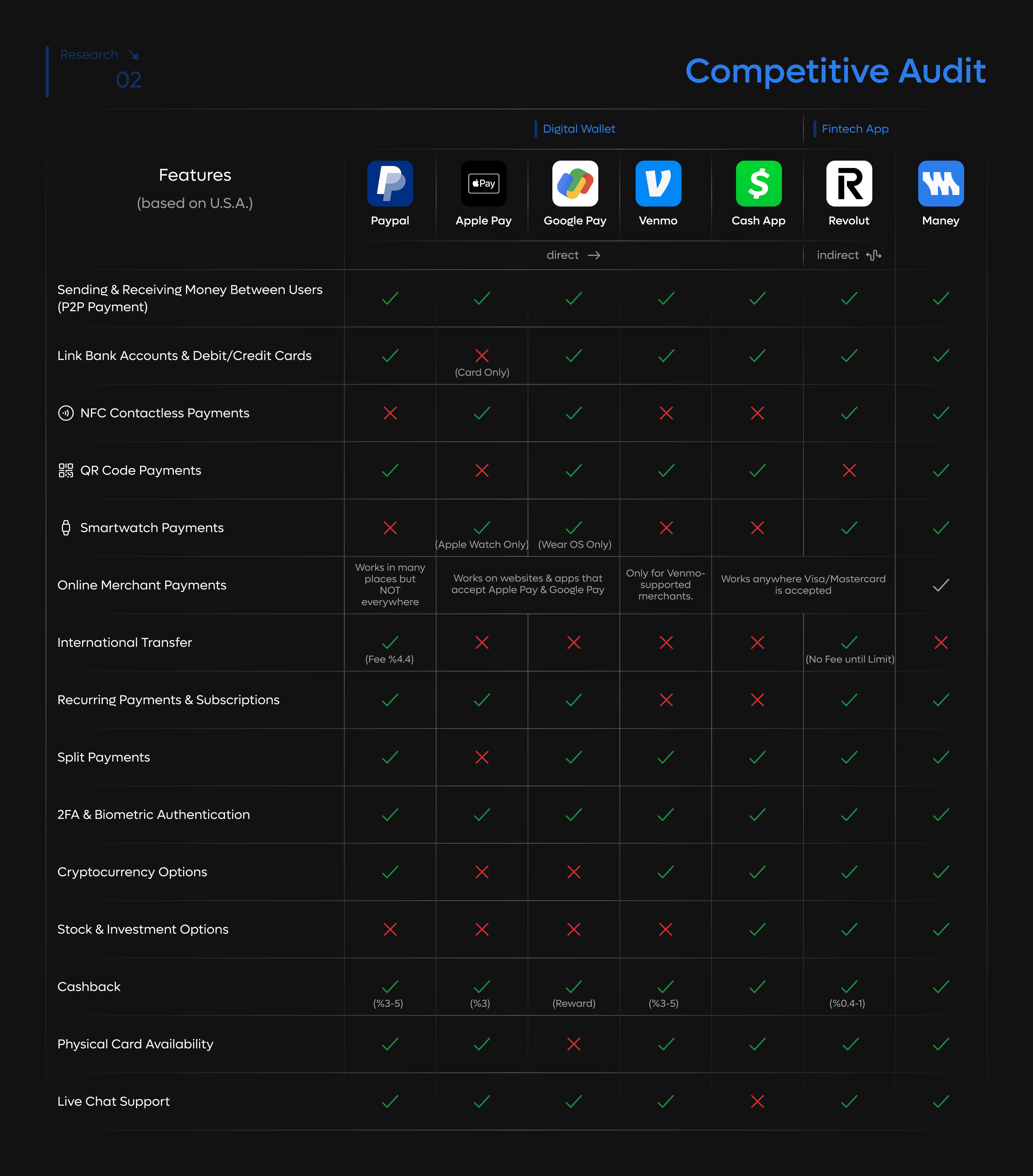 Digital Wallet Mobile App, Fintech, Competitive Audit case study competitive audit dark mode dashboard digital wallet expense finance finance ui finance ux fintech illustration landing page mobile app payment portfolio ui ux ux case study wallet web design