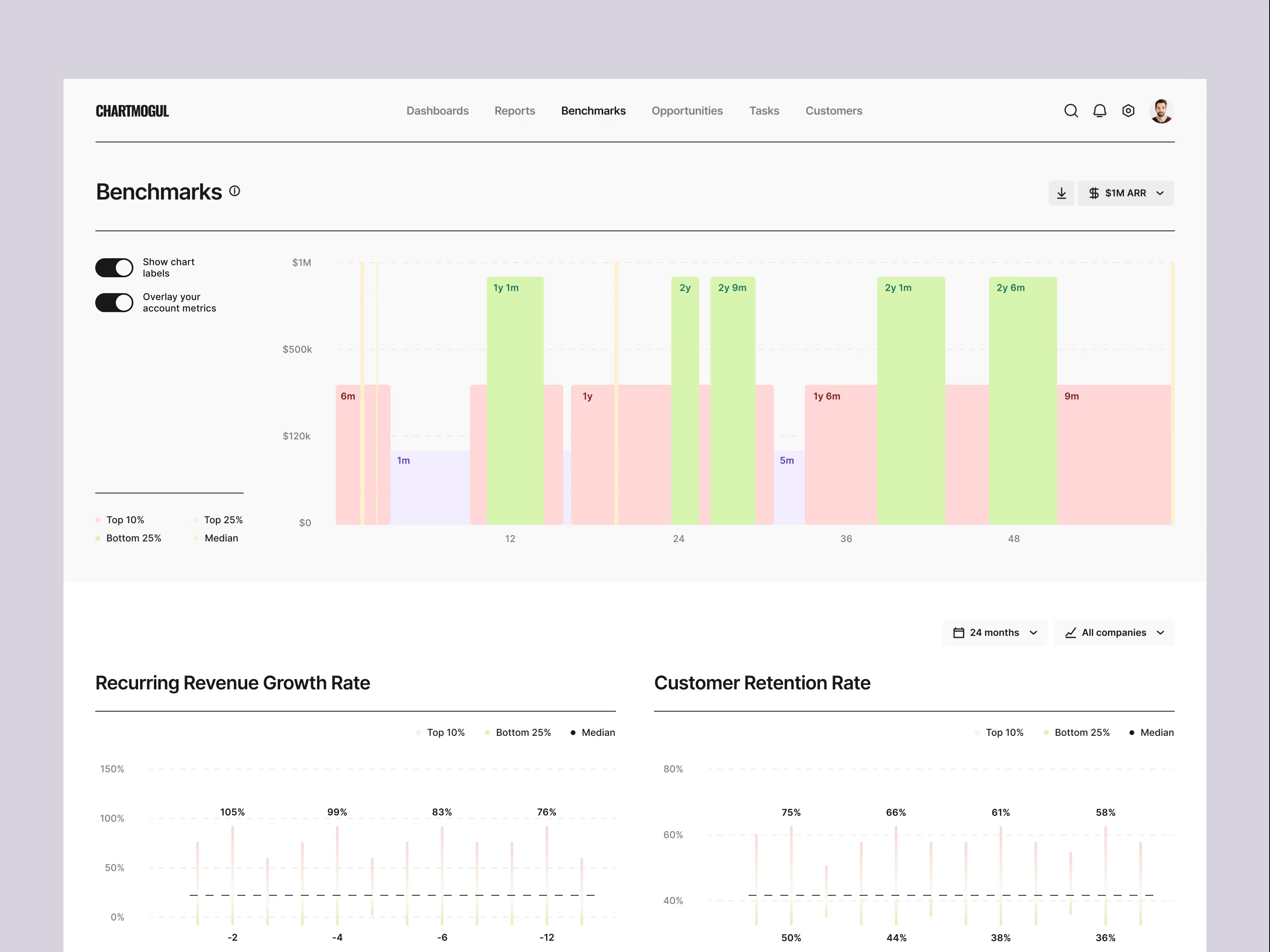 Example of Chartmogul redesign saas dashboard
