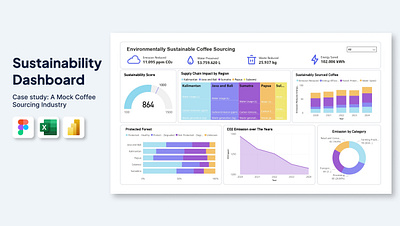 Sustainability Dashboard of a Coffee Sourcing Industry dashboard