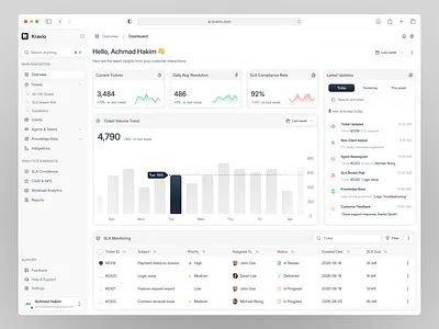 Kravio – Customer Support Dashboard UI analytic automation b2b chart clean conversation customersupport dashboard datavisualization design helpdesk management reporting saas ticketing ui ux