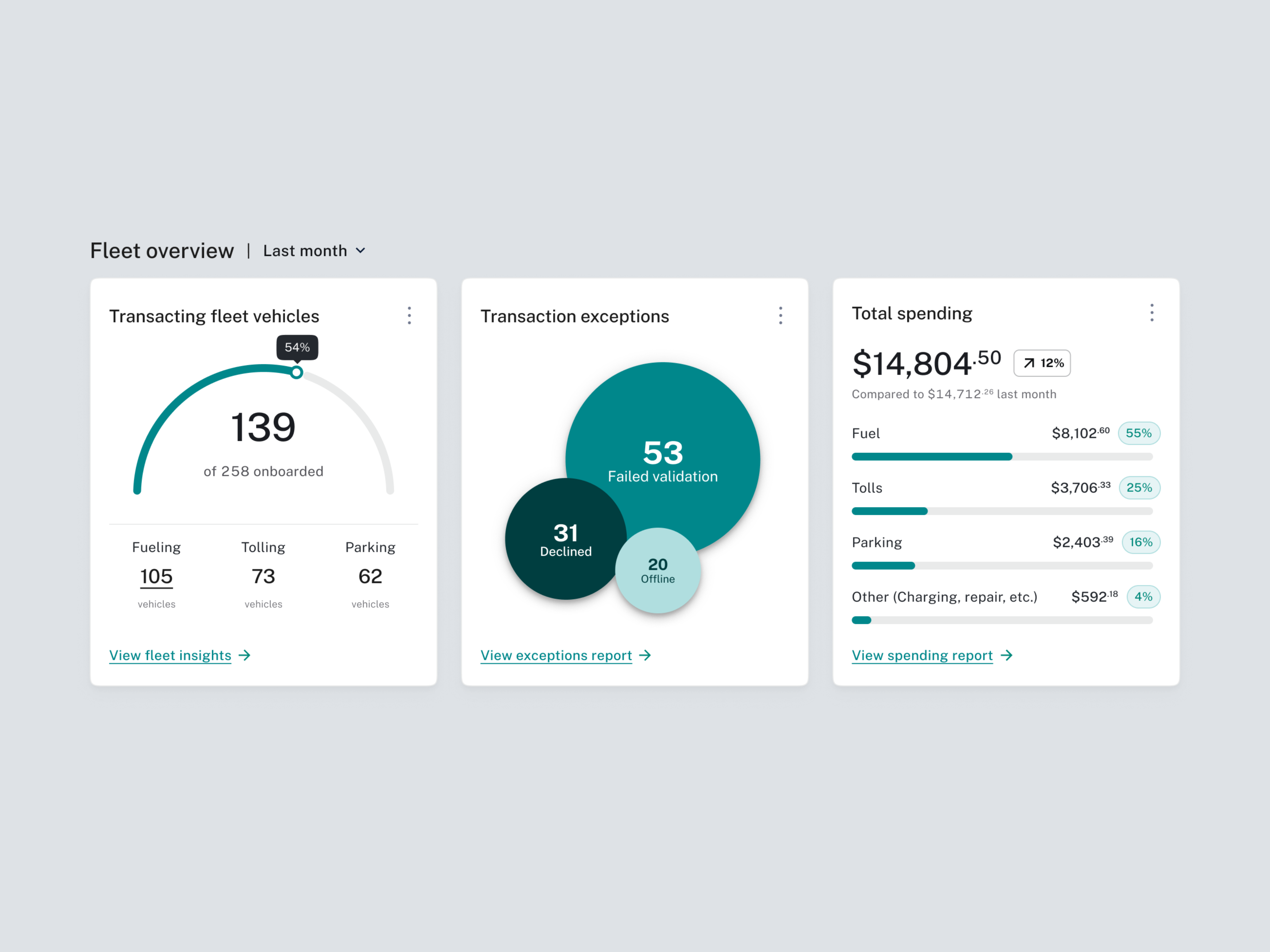 Fleet Payment Platform — Dashboard Cards III bar chart bubble chart cards charts dashboard data visualization design exploration insights interaction design metrics minimal product design responsive design spending trend indicator ui ux visual exploration web app
