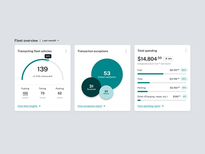 Fleet Payment Platform — Dashboard Cards III bar chart bubble chart cards charts dashboard data visualization design exploration insights interaction design metrics minimal product design responsive design spending trend indicator ui ux visual exploration web app