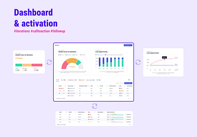 Dashboard & Activation activation btob call to action chart dashboard follow up graphique home revenu data