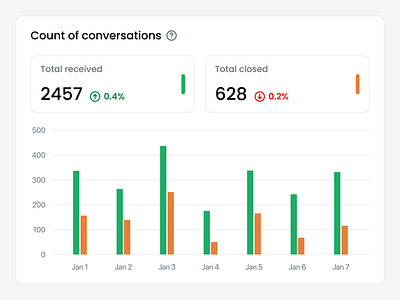 Data visualization analytics chart component data design system product design report ui ui design visual design