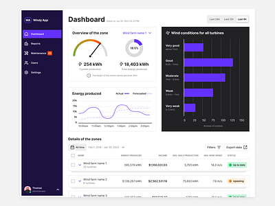 Dashboard - Monitor Wind Farms Performance fully online admin analytics charts dashboard data date picker design desktop green energy line chart management overview reports side navigation summary table ui user experience user interface ux