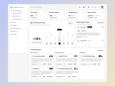 Customer Support Dashboard UI for SaaS customer dashboard dashboard saas dashboard ticket dashboard