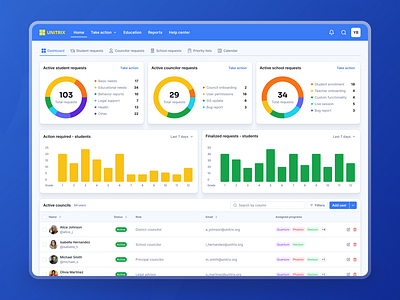 Student & Counselor Dashboard admintools analytics appdesign charts dashboard datavisualization edtech educationdashboard educationtools interactivedesign mobileappdesign productdesign schoolmanagement studentmanagement ui design uiux userexperience userinterface ux design