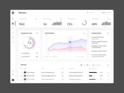 EdTech - Members Management Dashboard charts dash dashboard edtech education engagement interface member stats members performance stats ui user chats user interface