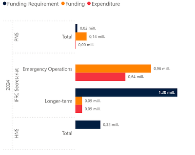 IFRC Funding Gap Analysis Dashboard 💱 dashboard data data visualization powerbi