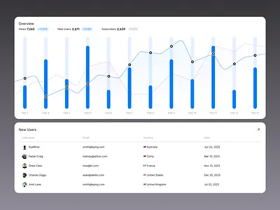 Dashboard Chart & Table - SnowUI dashboard ui kit ui design