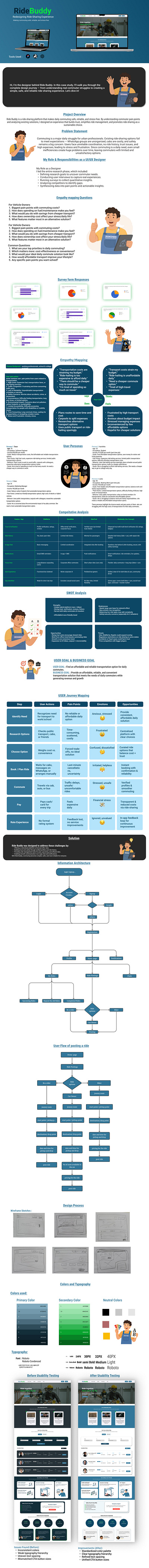Ride-Buddy – End-to-End UI/UX Design casestudy projectshowcase usabilitytesting userinterfacedesign uxcasestudy uxresearch wireframes
