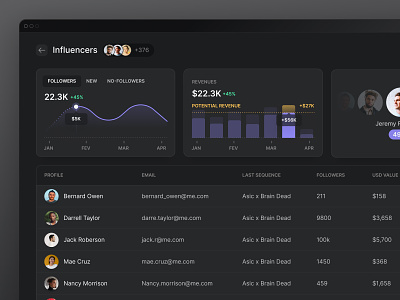 🌌 Drop: Influencers page charts components dark mode dark theme data design system os stats ui ux