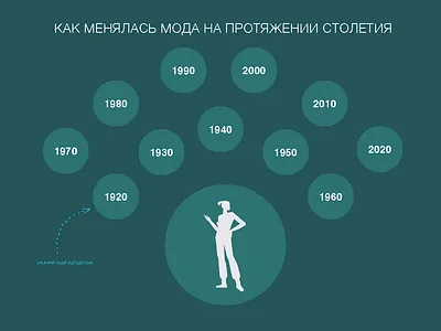 fashion trends throughout the course of a century graphic design illustration infographics