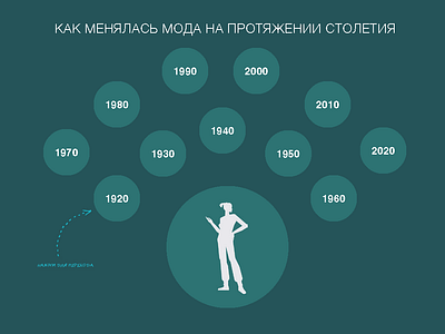 fashion trends throughout the course of a century graphic design illustration infographics