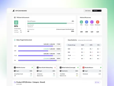 KPI Dashboard analyticsdashboard branding dashboard dashboardui datavisualization kpi kpidashboard productdesign ui uidesign uxdesign