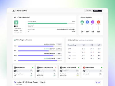 KPI Dashboard analyticsdashboard branding dashboard dashboardui datavisualization kpi kpidashboard productdesign ui uidesign uxdesign