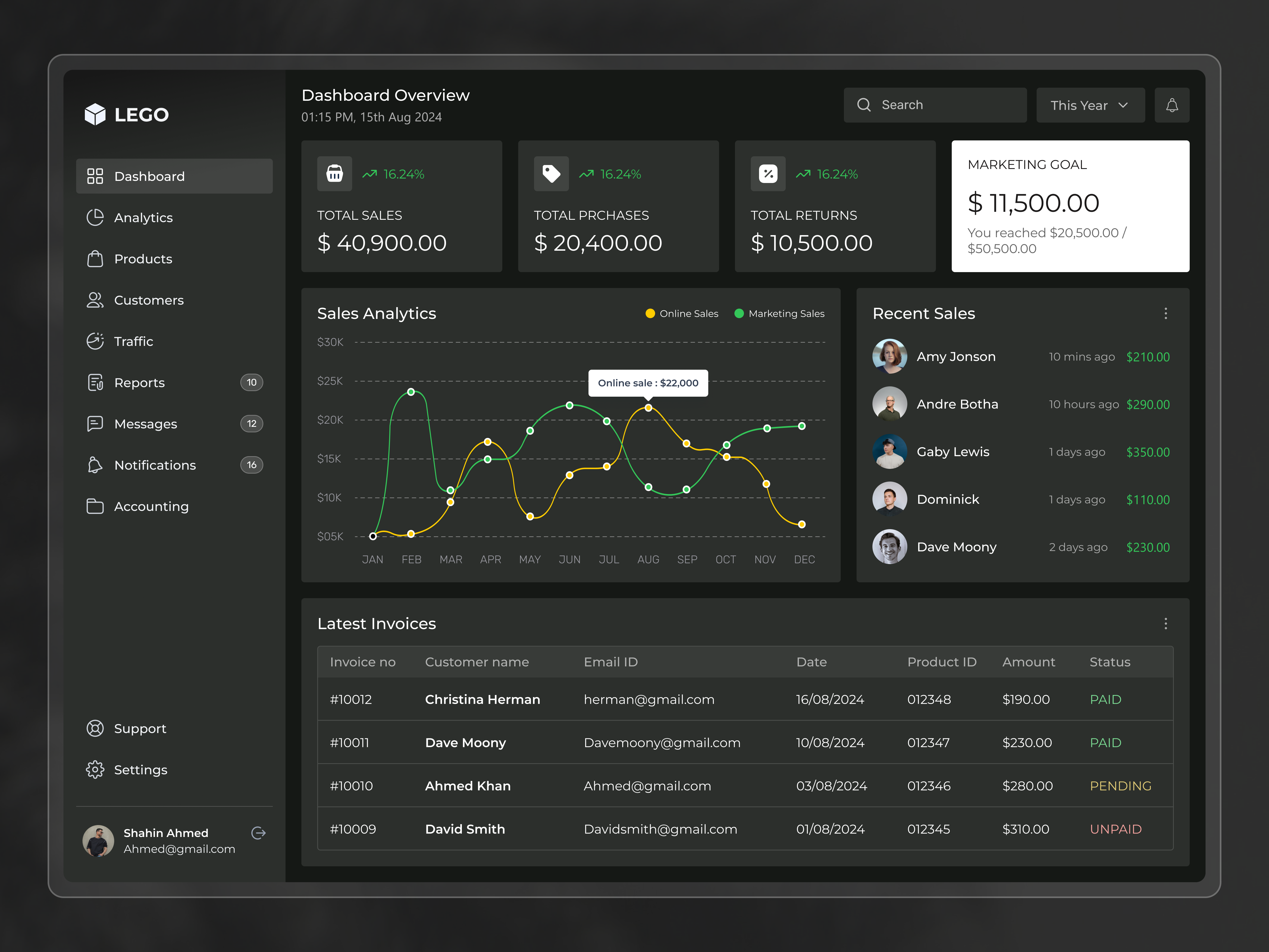 📊 Modern Dark Dashboard UI – Analytics & Sales Overview analytics dashboard app cards charts clean dark theme dashboard dashboard design design interface design kpi marketing dashboard minimal product design saas saas dashboard sales dashboard ui ui design visual design