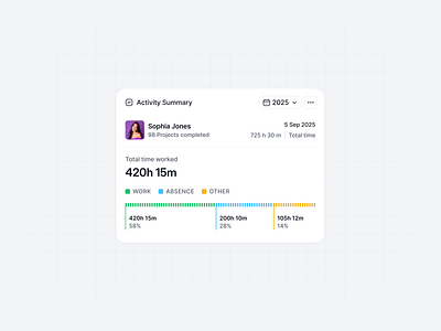 Activity Summary widget activity analytics analytics dashboard bar chart card dashboard dashboard ui dashboard widget data widget graph metrics performance ui productivity summary time management time tracking tracker ui card user profile widget