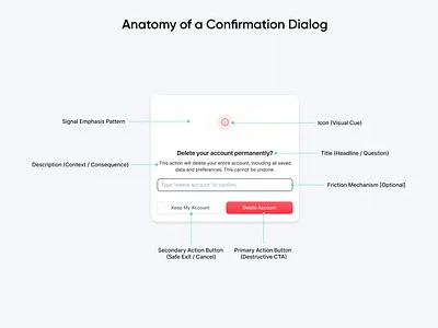 Anatomy of a Confirmation Dialog account deletion account deletion flow action confirmation component anatomy confirm interaction confirmation dialog confirmation modal design destructive action destructive cta dialog dialog component dialog ux microcopy modal design modal ux modal ux design saas ux writing