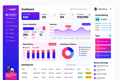 Lodgify- Hotel Management Dashboard admin dashboard analytics booking dashboard dashboarddesign data visualization designsystem hospitality hotel hoteltech property management prototype reservation saas web app