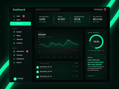 Dashboard ui template design admin admin panel attractive dashboard dashboard dashboard design design graphic design green dashboard product design radio dashboard ui ui kits ui template uiux uiux design user experience user interface ux web design web ui kits