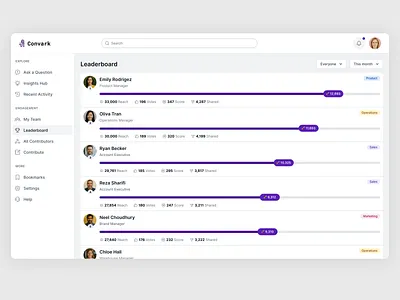 Employee Impact Leaderboard gamification leaderboard modern saas score board ui uiux design