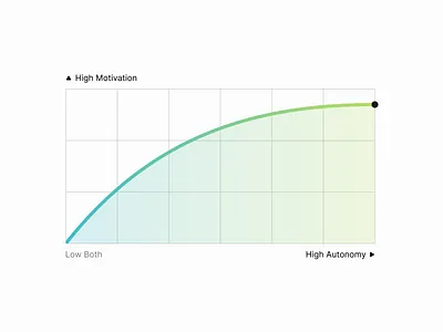Simple Graph ai autonomy data dataviz graphic design motivation ui ux