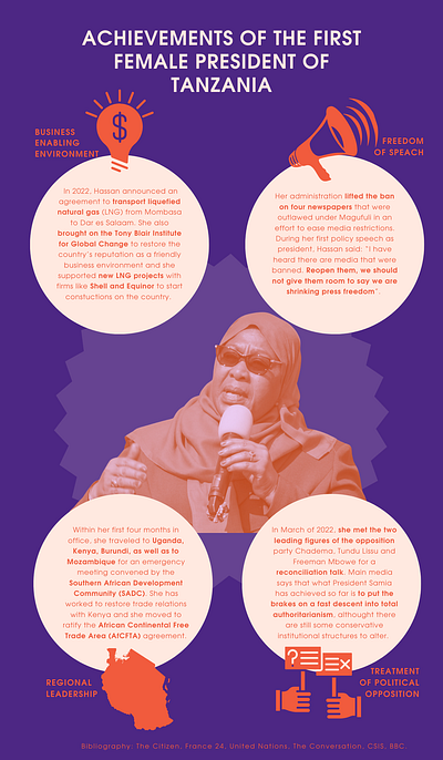 Samia Suluhu Infographic design graphic design infographic typography vector