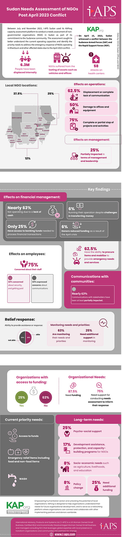 Sudan Needs Assessment Infographic design graphic design icons infographic vector