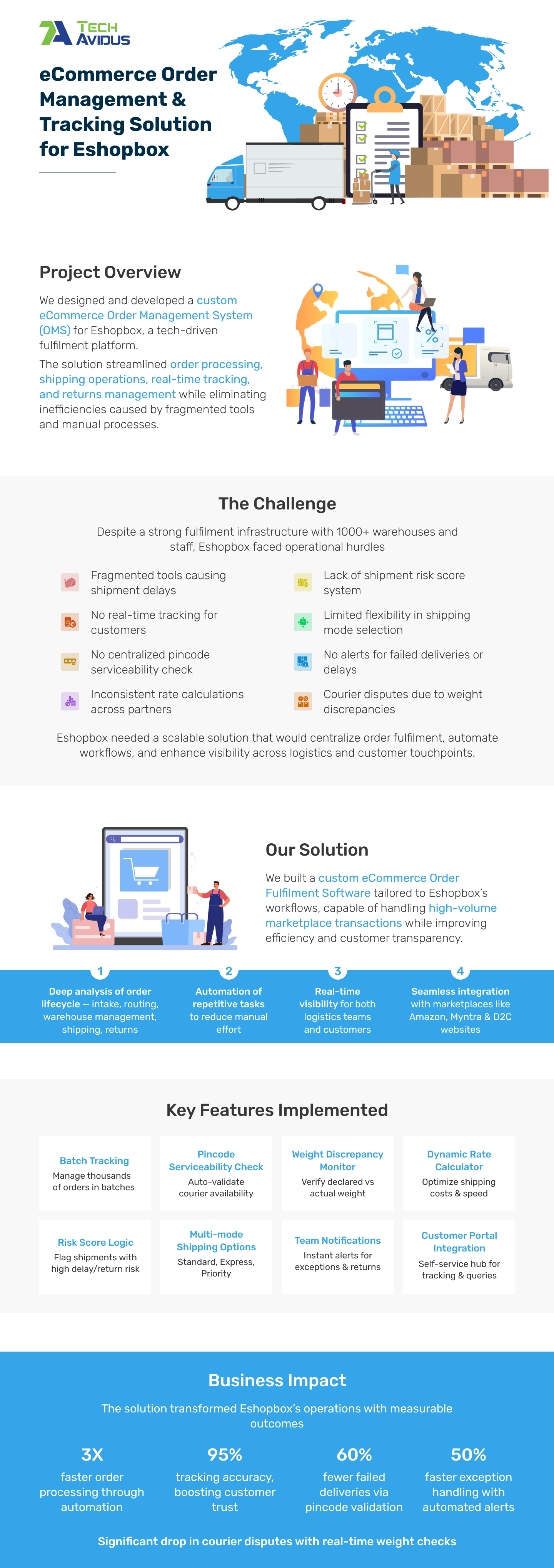 Custom eCommerce Order Management & Tracking Solution ecommerce ecommerce app