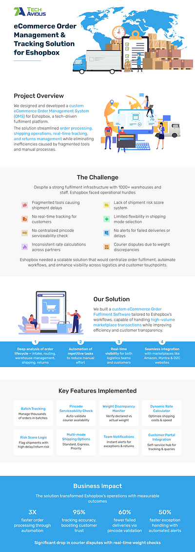 Custom eCommerce Order Management & Tracking Solution ecommerce ecommerce app