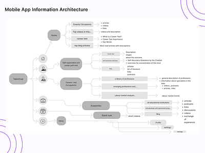 Career Guidance App Information Architecture appdesign careerapp casestudy informationarchitecture mobileapp uxdesign