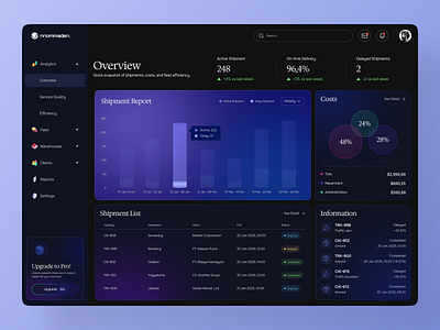 Nnommaden: Logistics Report Dashboard bento clean dark mode dashboard delivery gradient logistics modern package product design report shipment