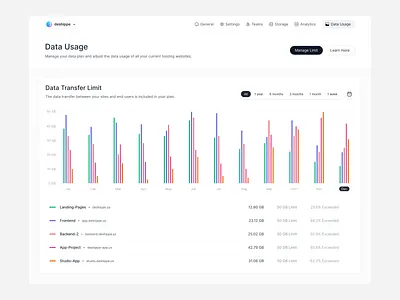 Data Usage Chart chart chart design dashboard data data usage design setting page table design transfer ui ui design ux web design