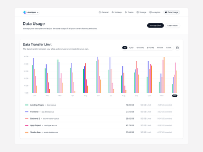 Data Usage Chart chart chart design dashboard data data usage design setting page table design transfer ui ui design ux web design